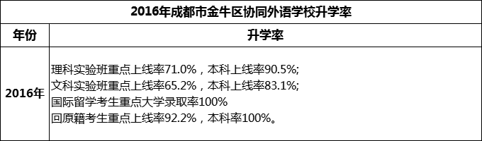 2024年成都市金牛區(qū)協(xié)同外語學(xué)校升學(xué)率怎么樣？