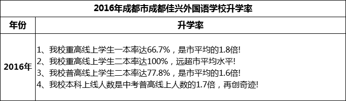 2024年成都市成都佳興外國語學(xué)校升學(xué)率怎么樣？