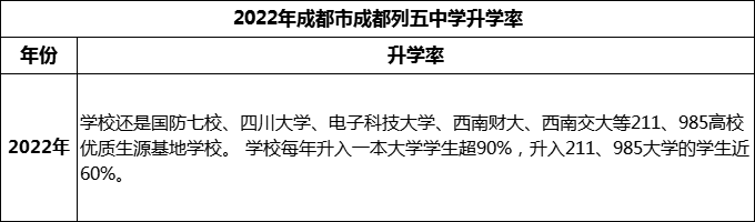 2024年成都市成都列五中學(xué)升學(xué)率怎么樣？