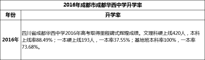 2024年成都市成都華西中學(xué)升學(xué)率怎么樣？