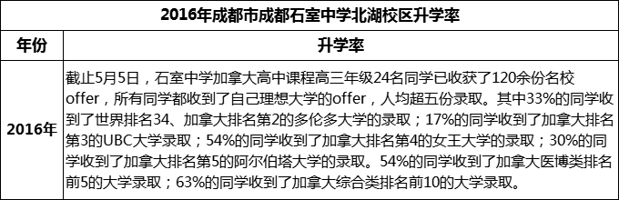 2023年成都市成都石室中學(xué)北湖校區(qū)升學(xué)率怎么樣？