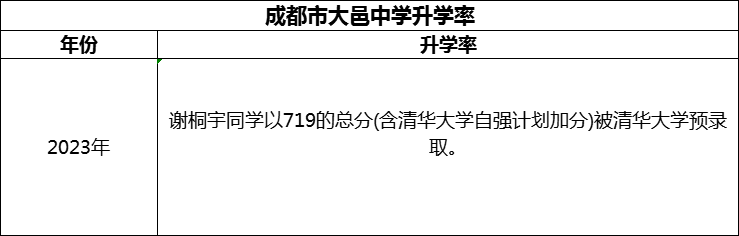 2024年成都市大邑中學升學率怎么樣？