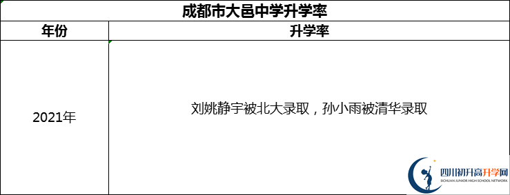 2024年成都市大邑中學升學率怎么樣？