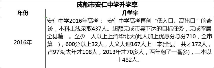 2024年成都市安仁中學升學率怎么樣？