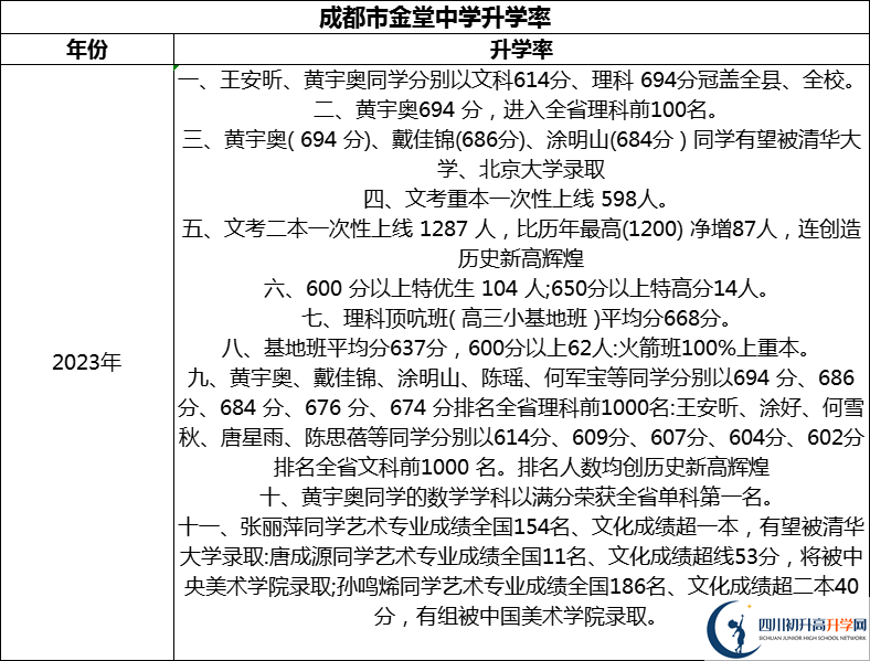 2024年成都市金堂中學升學率怎么樣？