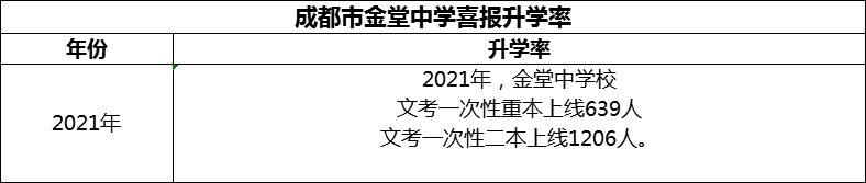 2024年成都市金堂中學升學率怎么樣？