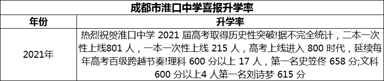 2024年成都市淮口中學升學率怎么樣？