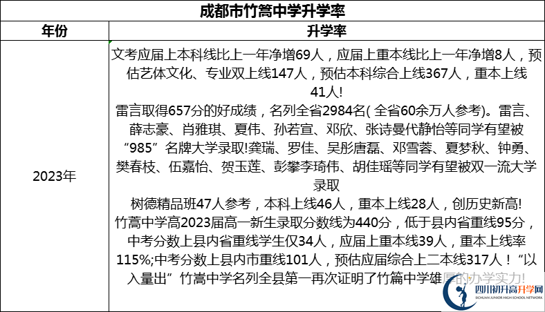 2024年成都市竹篙中學(xué)升學(xué)率怎么樣？