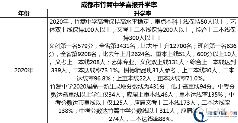 2024年成都市竹篙中學(xué)升學(xué)率怎么樣？