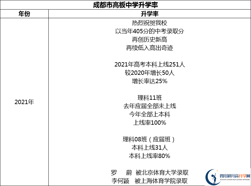 2024年成都市高板中學(xué)升學(xué)率怎么樣？