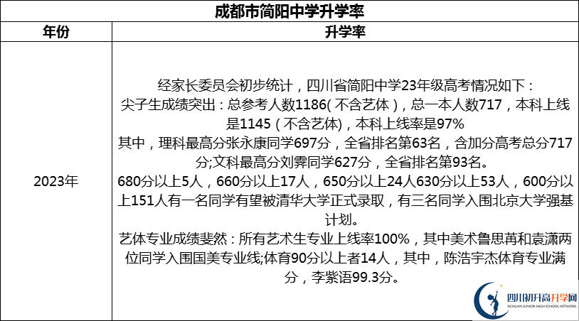 2024年成都市簡(jiǎn)陽(yáng)中學(xué)升學(xué)率怎么樣？