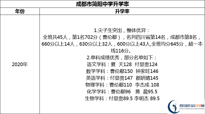 2024年成都市簡(jiǎn)陽(yáng)中學(xué)升學(xué)率怎么樣？