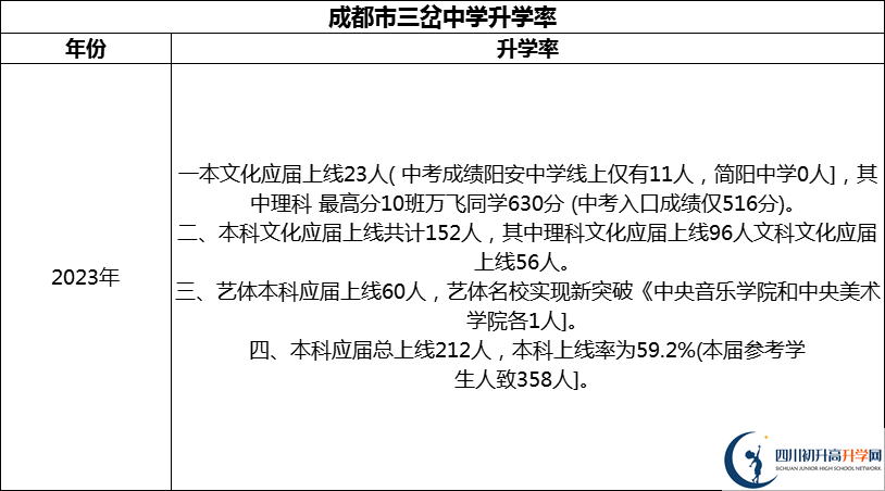 2024年成都市三岔中學(xué)升學(xué)率怎么樣？