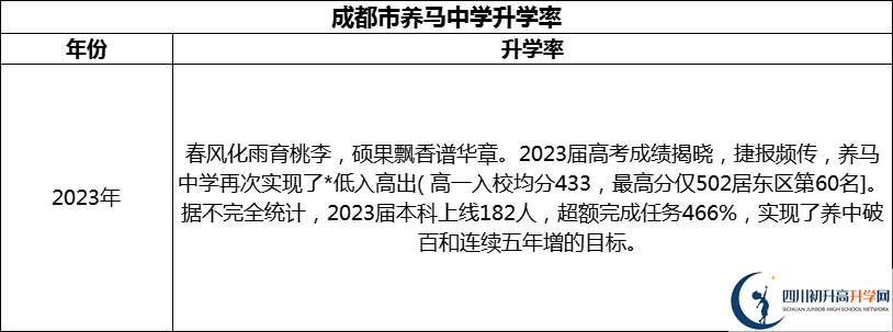 2024年成都市養(yǎng)馬中學(xué)升學(xué)率怎么樣？