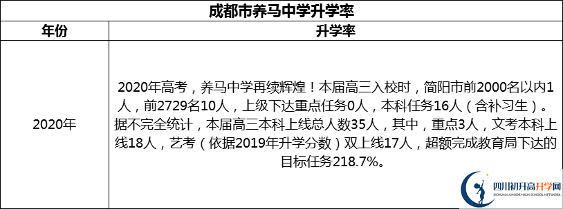 2024年成都市養(yǎng)馬中學(xué)升學(xué)率怎么樣？