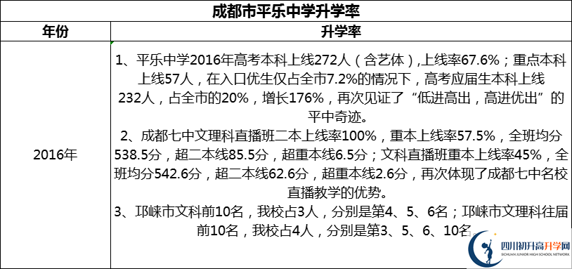 2024年成都市平樂中學(xué)升學(xué)率怎么樣？