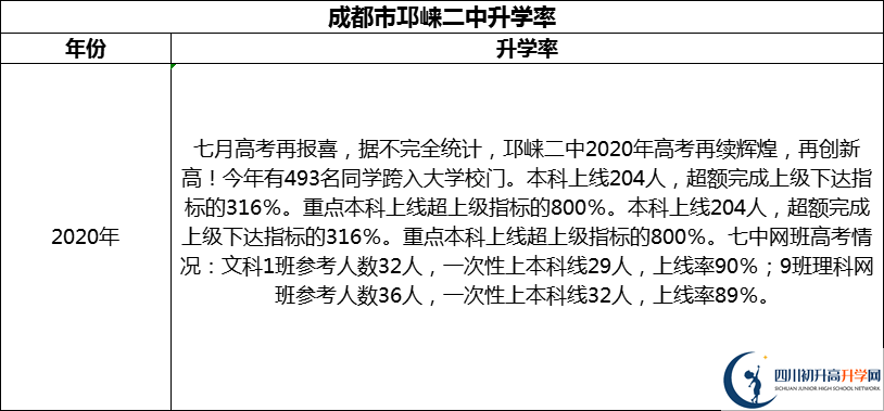 2024年成都市邛崍二中升學(xué)率怎么樣？