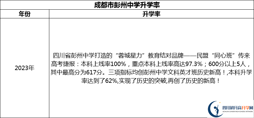 2024年成都市彭州中學(xué)升學(xué)率怎么樣？