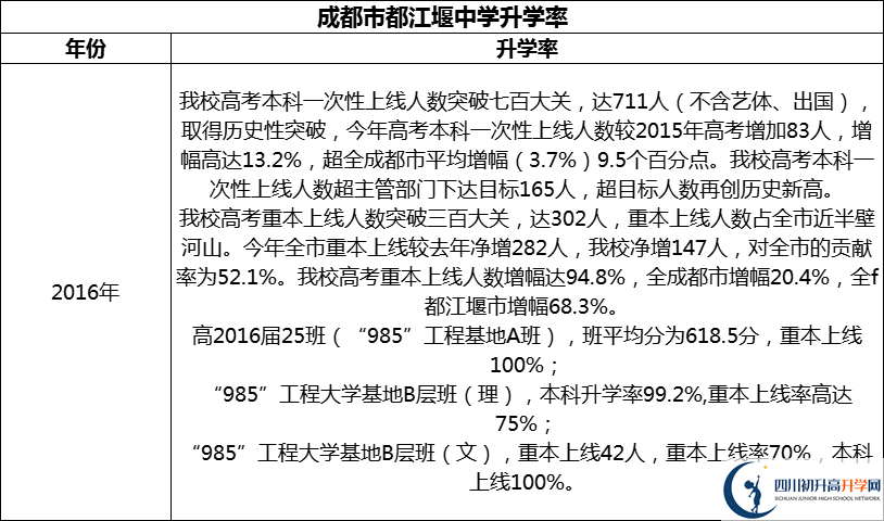 2024年成都市都江堰中學(xué)升學(xué)率怎么樣？