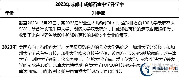 2024年成都市成都石室中學(xué)升學(xué)率怎么樣？