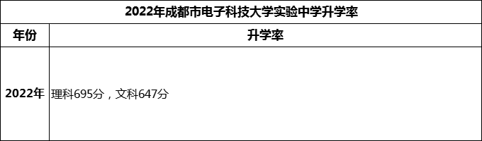 2024年成都市電子科技大學(xué)實(shí)驗(yàn)中學(xué)升學(xué)率怎么樣？