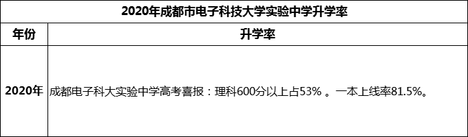 2024年成都市電子科技大學(xué)實(shí)驗(yàn)中學(xué)升學(xué)率怎么樣？