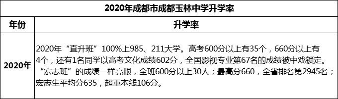 2023年成都市成都玉林中學升學率怎么樣？