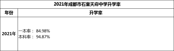 2024年成都市石室天府中學升學率怎么樣？