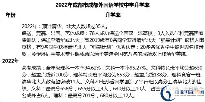 2023年成都市成都外國語學(xué)校升學(xué)率怎么樣？