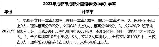 2023年成都市成都外國語學(xué)校升學(xué)率怎么樣？