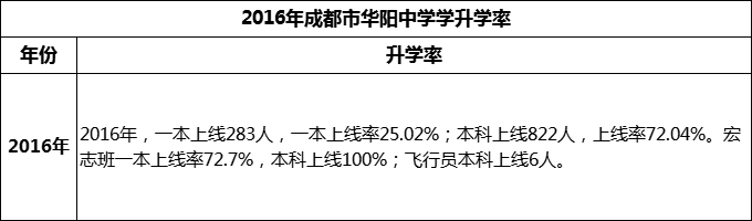 2024年成都市華陽中學(xué)升學(xué)率怎么樣？