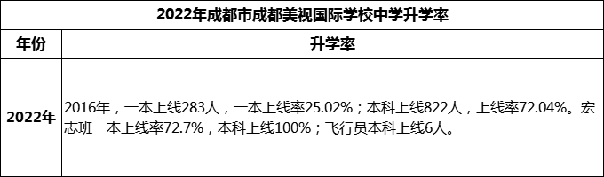 2023年成都市成都美視國際學(xué)校升學(xué)率怎么樣？