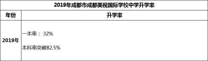 2023年成都市成都美視國際學(xué)校升學(xué)率怎么樣？