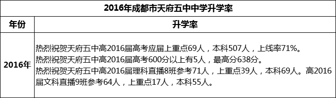 2024年高考成都市天府五中升學(xué)率怎么樣？