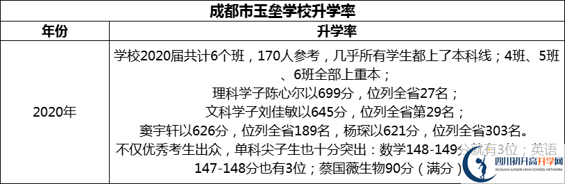 2024年成都市都江堰玉壘學(xué)校升學(xué)率怎么樣？