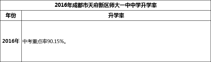 2024年成都市天府新區(qū)師大一中升學(xué)率怎么樣？