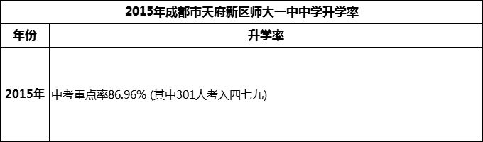 2024年成都市天府新區(qū)師大一中升學(xué)率怎么樣？