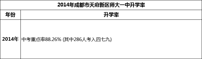 2024年成都市天府新區(qū)師大一中升學(xué)率怎么樣？