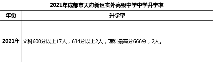 2024年成都市天府新區(qū)實(shí)外高級(jí)中學(xué)升學(xué)率怎么樣？