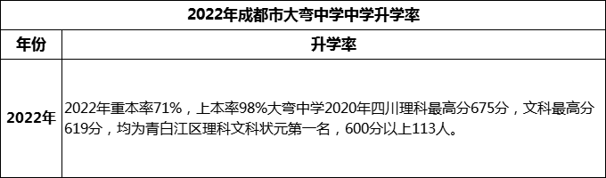 2024年成都市大彎中學(xué)升學(xué)率怎么樣？