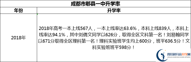 2024年成都市郫縣一中升學(xué)率怎么樣？