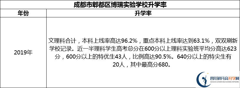 2024年成都市郫都區(qū)博瑞實驗學校升學率怎么樣？