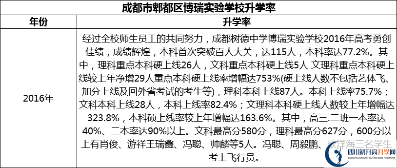 2024年成都市郫都區(qū)博瑞實驗學校升學率怎么樣？