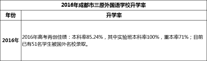 2024年成都市三原外國語學(xué)校升學(xué)率怎么樣？