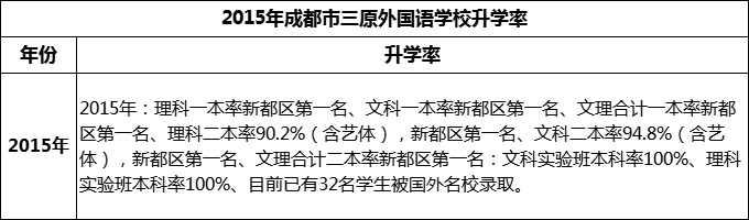 2024年成都市三原外國語學(xué)校升學(xué)率怎么樣？