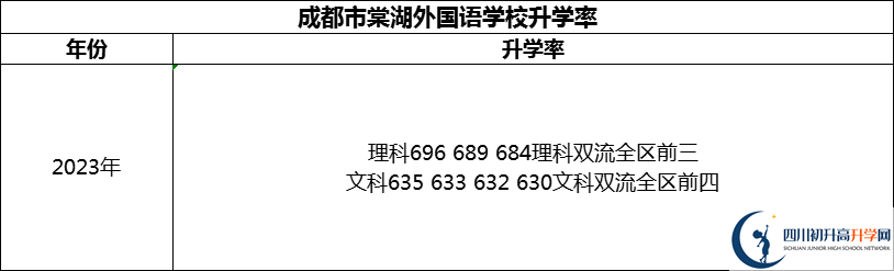 2024年成都市成都棠湖外國語學(xué)校升學(xué)率怎么樣？