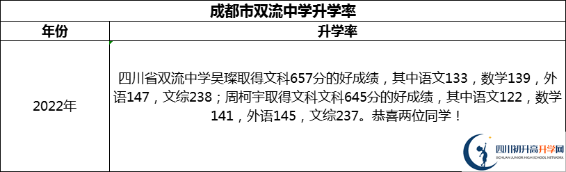 2024年成都市雙流中學(xué)升學(xué)率怎么樣？