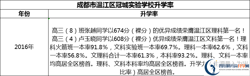 2024年成都市溫江區(qū)冠城實(shí)驗(yàn)學(xué)校升學(xué)率怎么樣？