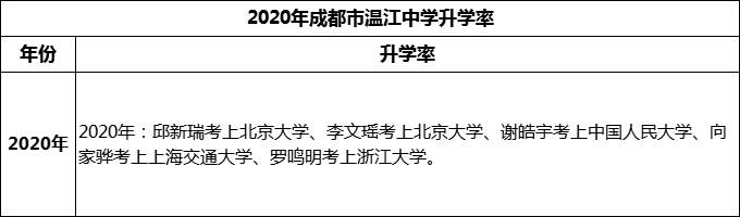 2024年成都市溫江中學(xué)升學(xué)率怎么樣？