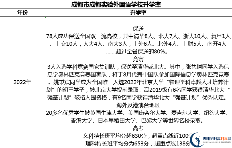 2024年成都市成都實(shí)驗(yàn)外國(guó)語(yǔ)學(xué)校升學(xué)率怎么樣？